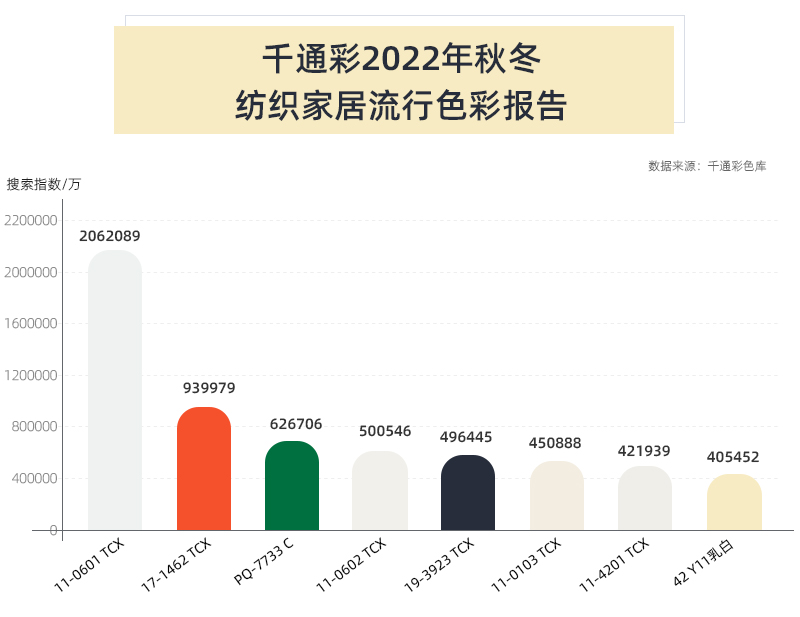 千通彩2022年秋冬纺织家居流行色彩报告